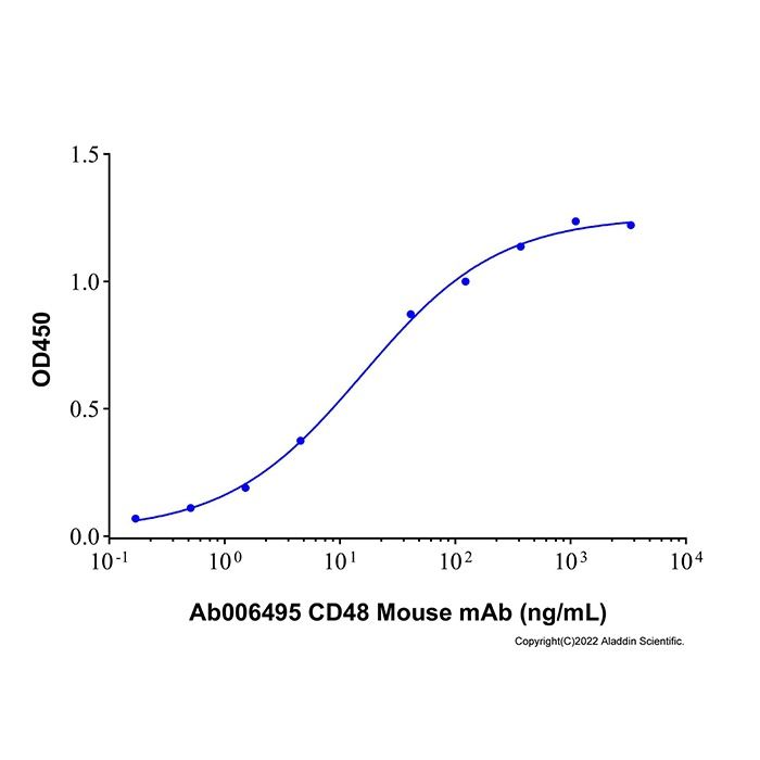 Recombinant Human CD48/SLAMF2 Protein