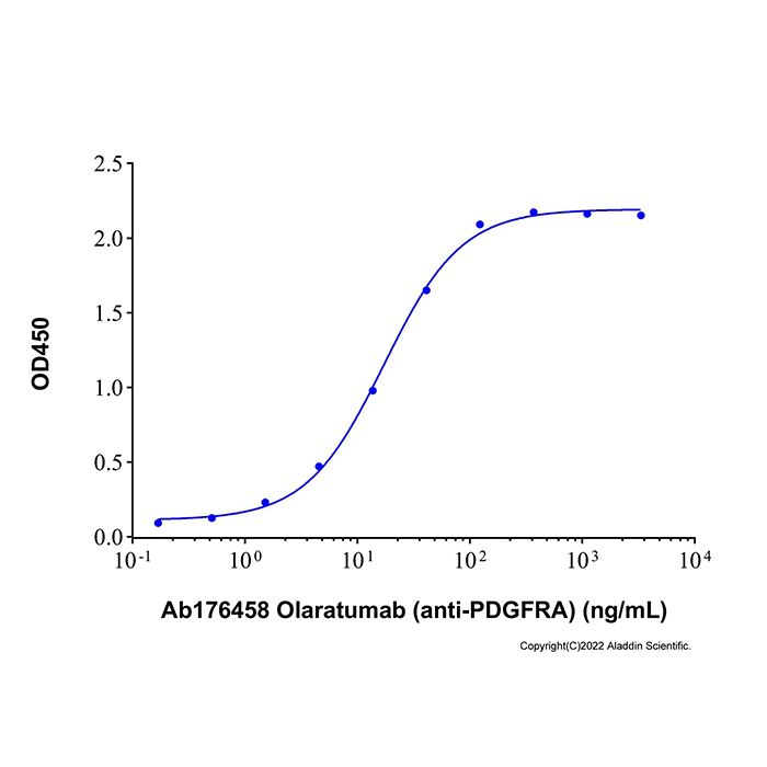 Recombinant Human PDGF R alpha Protein