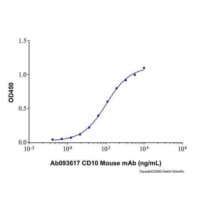 Recombinant Human Neprilysin Protein