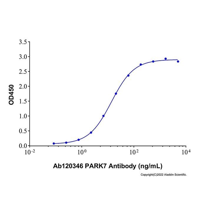 Recombinant Human PARK7/DJ1 Protein