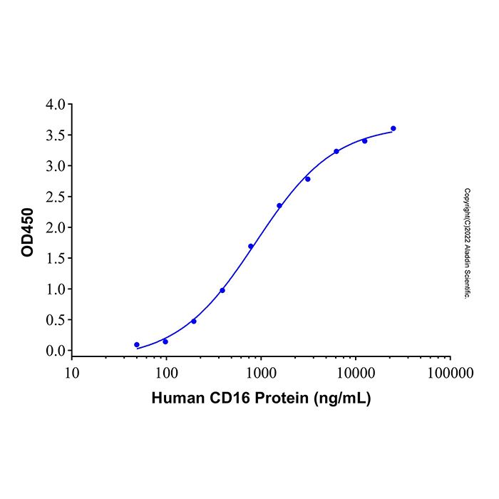 Recombinant Human CD16 Protein