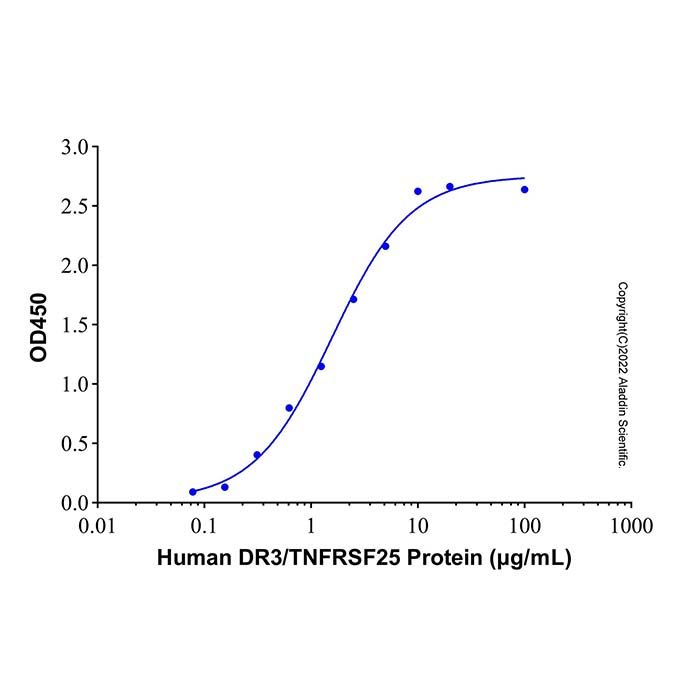 Recombinant Human DR3/TNFRSF25 Protein