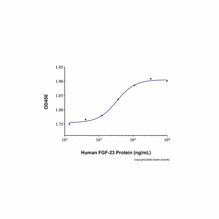 Recombinant Human FGF-23 Protein