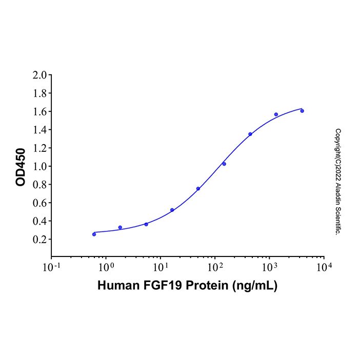 Recombinant Human FGF19 Protein