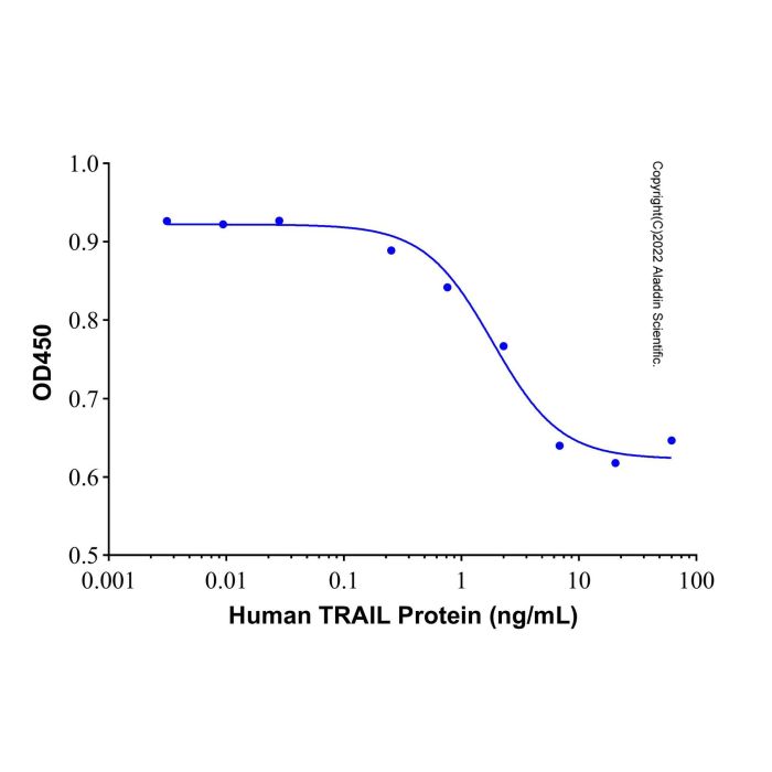 Recombinant Human TRAIL Protein