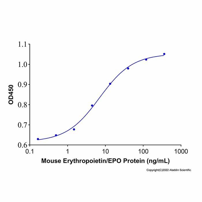 Recombinant Mouse Erythropoietin/EPO Protein