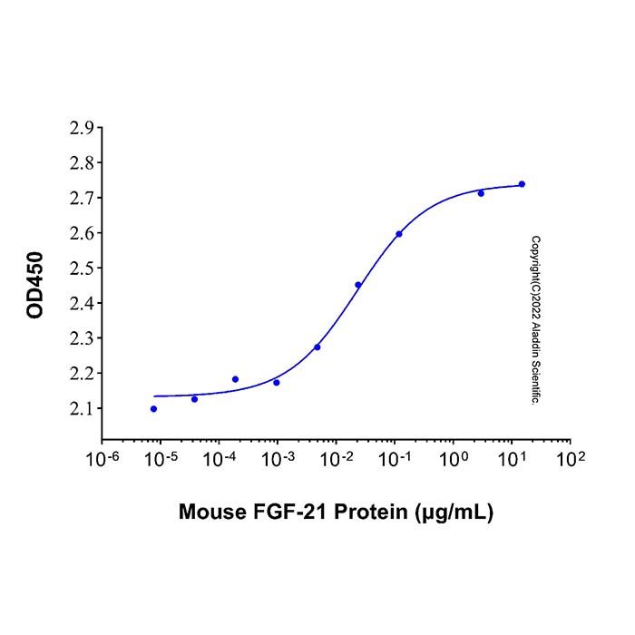 Recombinant Mouse FGF-21 Protein