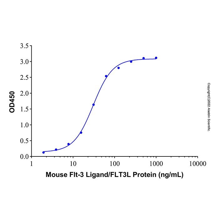 Recombinant Mouse Flt-3 Ligand/FLT3L Protein