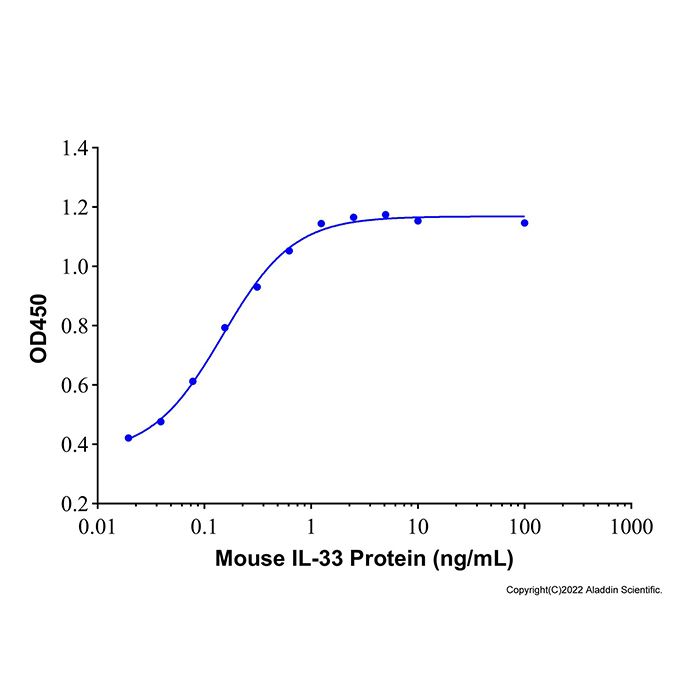 Recombinant Mouse IL-33 Protein