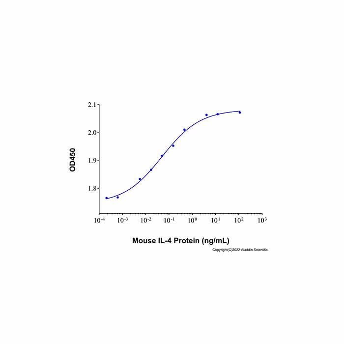 Recombinant Mouse IL-4 Protein