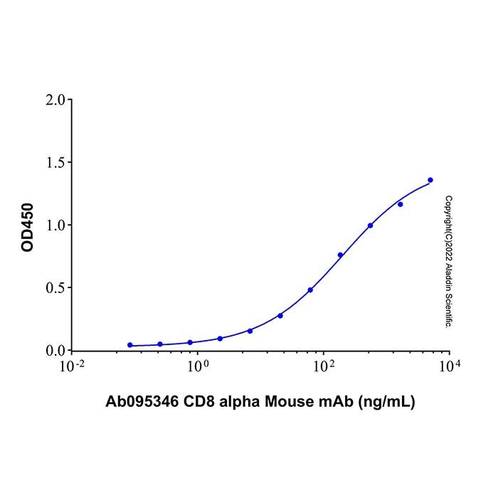 Recombinant Human CD8 alpha Protein