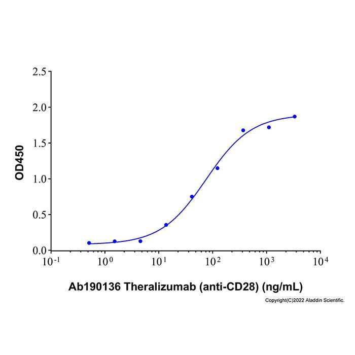 Recombinant Human CD28 Protein