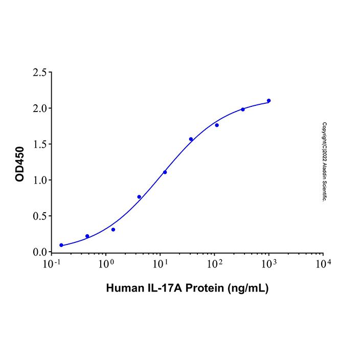 Recombinant Human IL-17A Protein