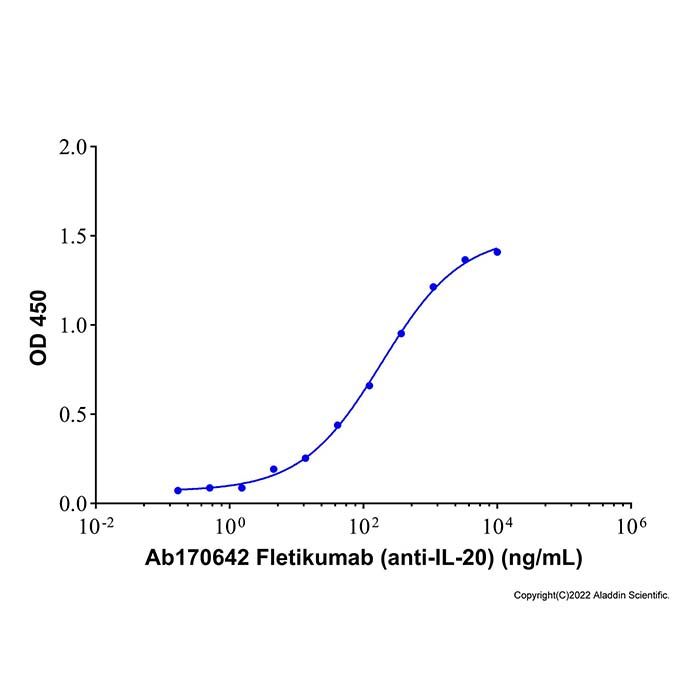 Recombinant Human IL-20 Protein 