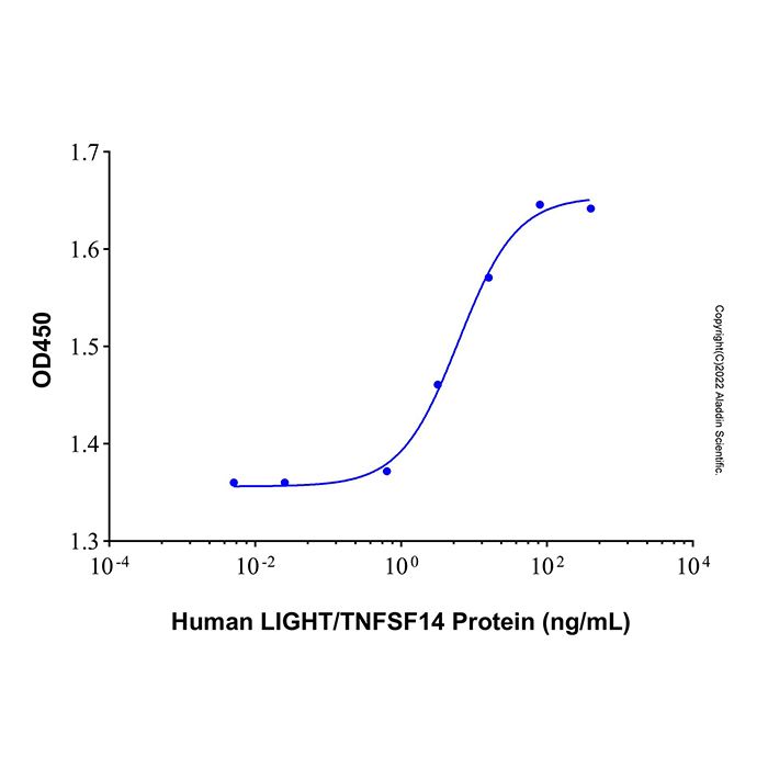 Recombinant Human LIGHT/TNFSF14 Protein