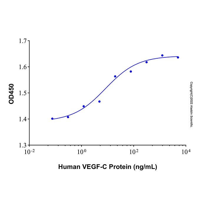 Recombinant Human VEGF-C Protein
