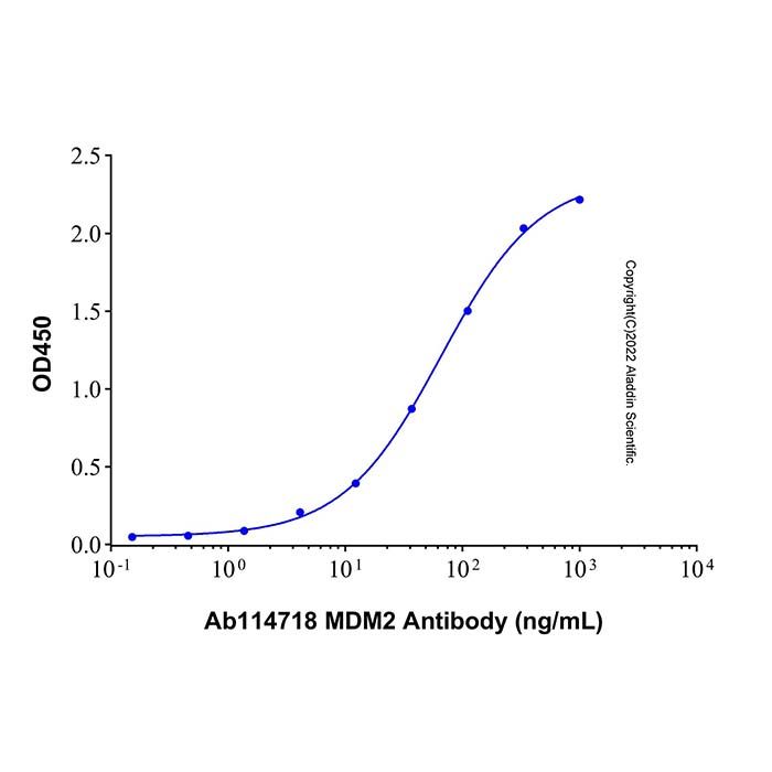 Recombinant Human MDM2 Protein
