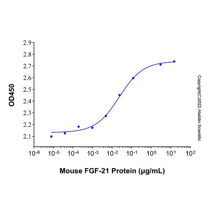 Recombinant Mouse Klotho beta Protein