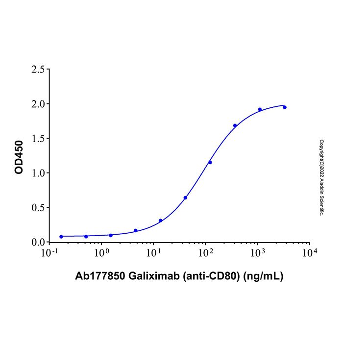 Recombinant Human B7-1/CD80 Protein