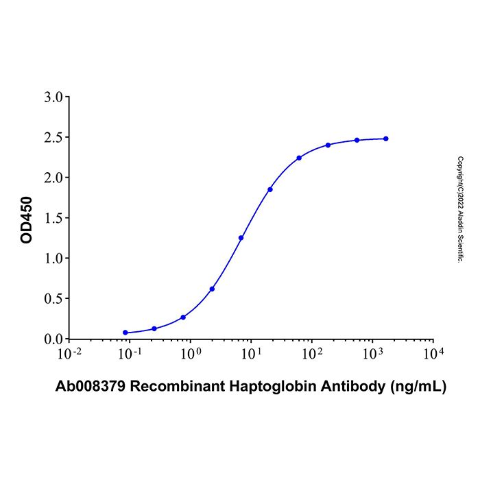 Recombinant Human Haptoglobin Protein