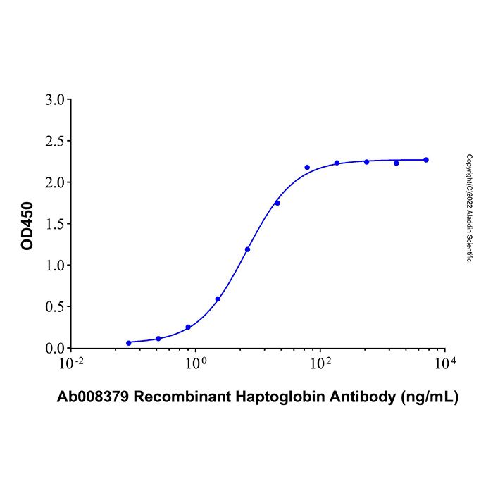 Recombinant Human Haptoglobin Protein