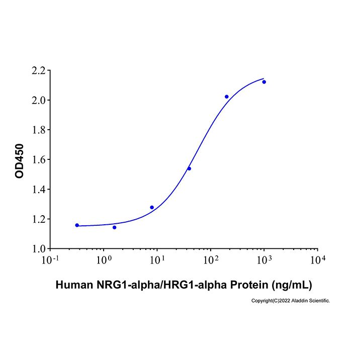 Recombinant Human NRG1-alpha/HRG1-alpha Protein