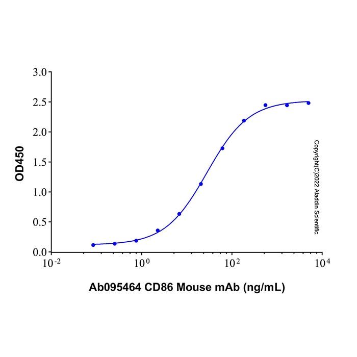 Recombinant Human B7-2/CD86 Protein