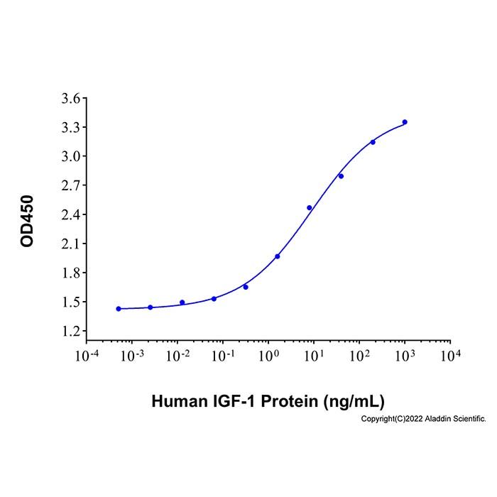 Recombinant Human IGF-I/IGF-1 Protein 