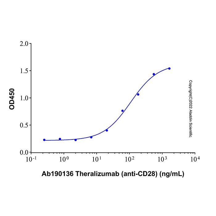Recombinant Human CD28 Protein