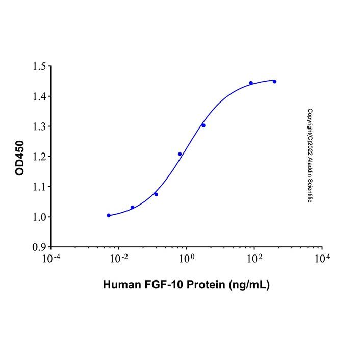 Recombinant Human FGF-10 Protein