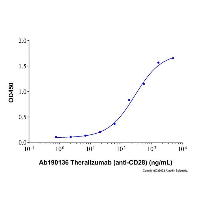 Recombinant Human CD28 Protein