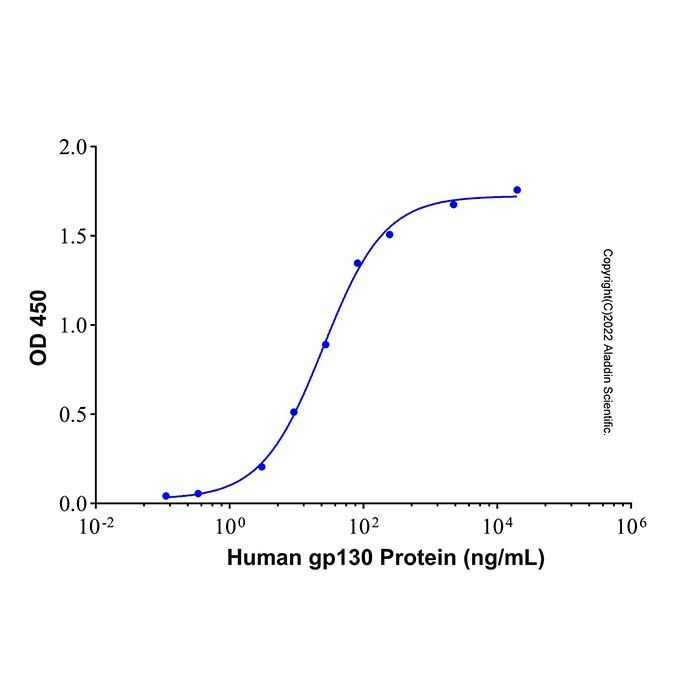 Recombinant Human IL-6 & IL-6R alpha Protein