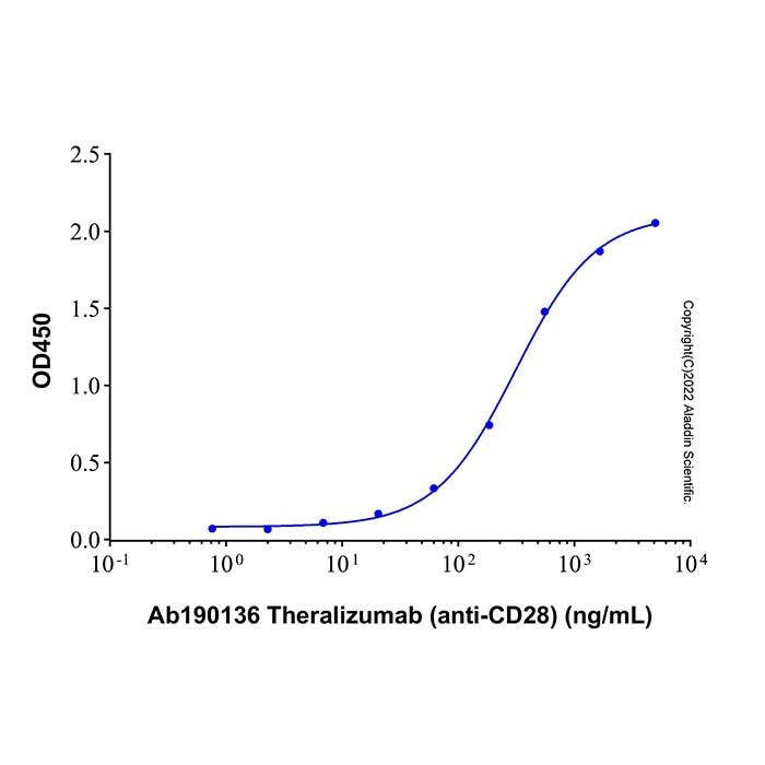 Recombinant Human CD28 Protein