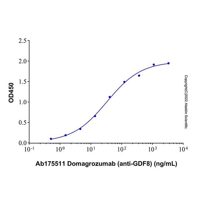Recombinant Mouse GDF8/Myostatin Protein