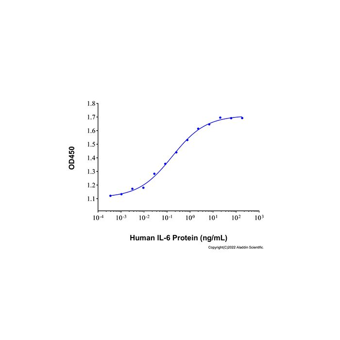 Recombinant Human IL-6 Protein