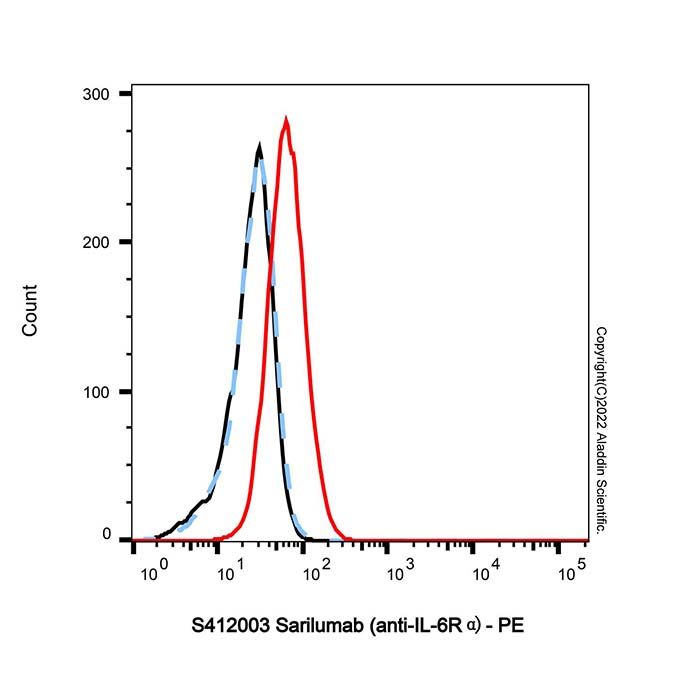 Sarilumab (anti-IL-6Rα), 白细胞介素-6 受体 α 亚基抗体