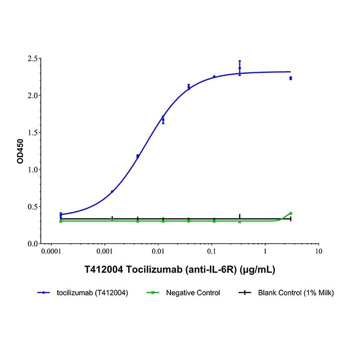 Tocilizumab (anti-IL-6R), 白细胞介素-6 受体抗体