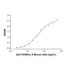 IL-6 Mouse mAb