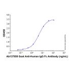 Goat Anti-Human IgG Fc Antibody