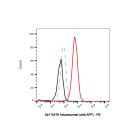 Aducanumab (anti-APP)