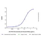 Donanemab (anti-Amyloid Beta)