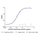 Dostarlimab (anti-PD-1)