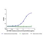 Gantenerumab (anti-Amyloid Beta)