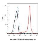 CD52 Mouse mAb (Biotin)