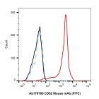 CD52 Mouse mAb (FITC)