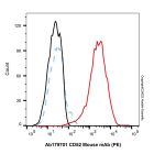 CD52 Mouse mAb (PE)