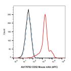 CD52 Mouse mAb (APC)