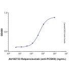 Ralpancizumab (anti-PCSK9)