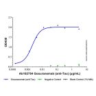 Gosuranemab (anti-Tau)