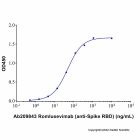 Romlusevimab (anti-Spike RBD)